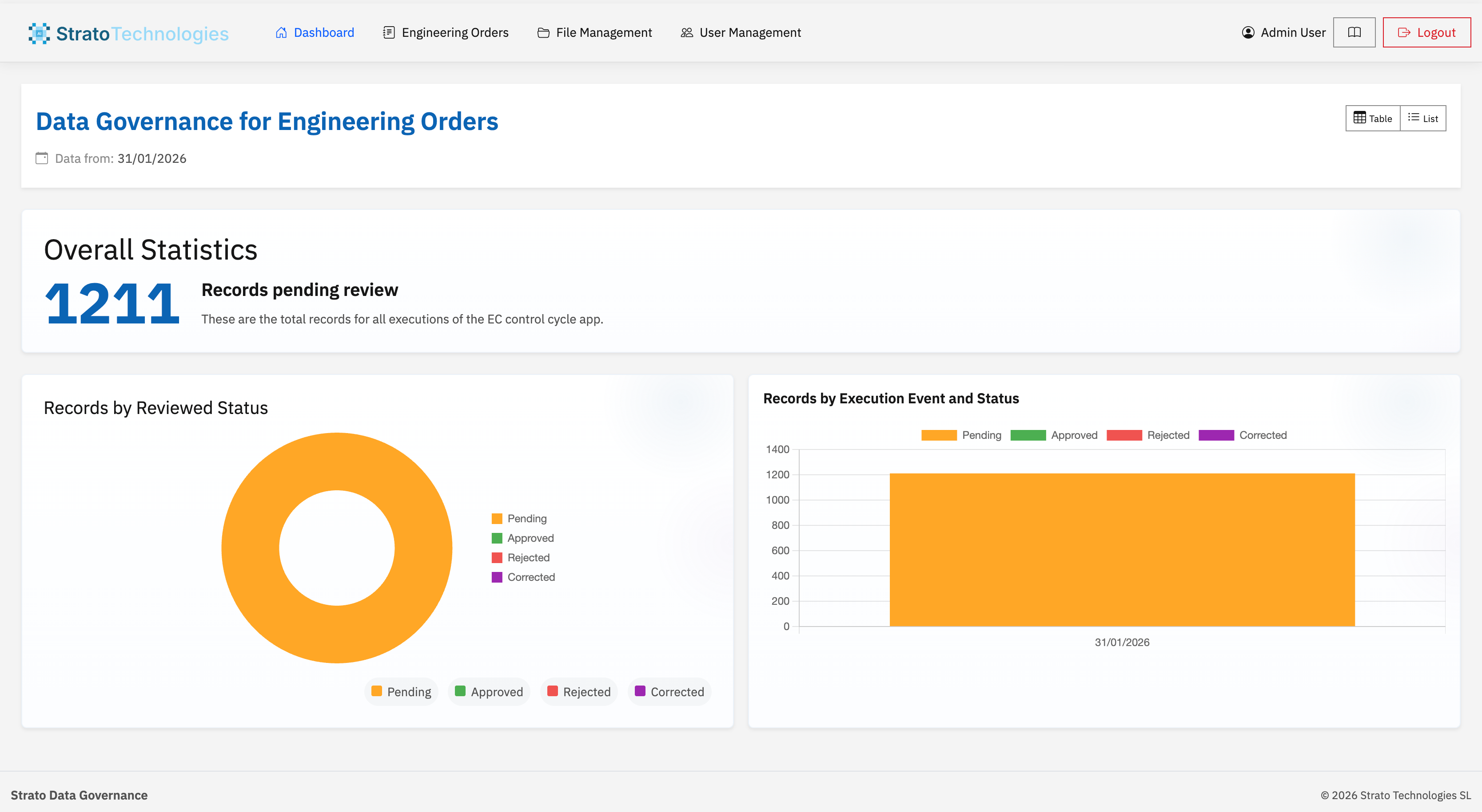 Strato Technologies data governance dashboard for engineering orders